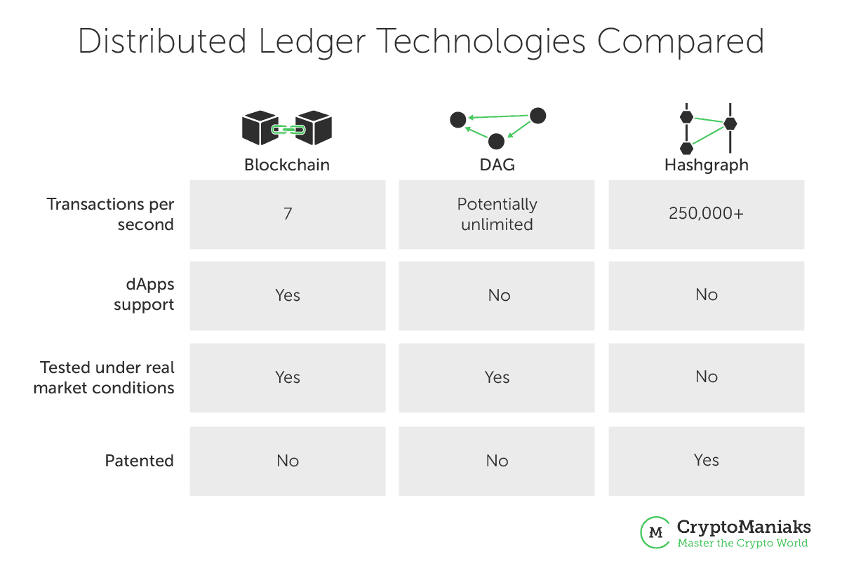 Distributed Ledger Technology for Dummies - Ultimate Guide [2022]