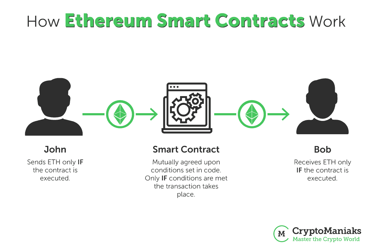 how to fund raising using ethereum smart contract