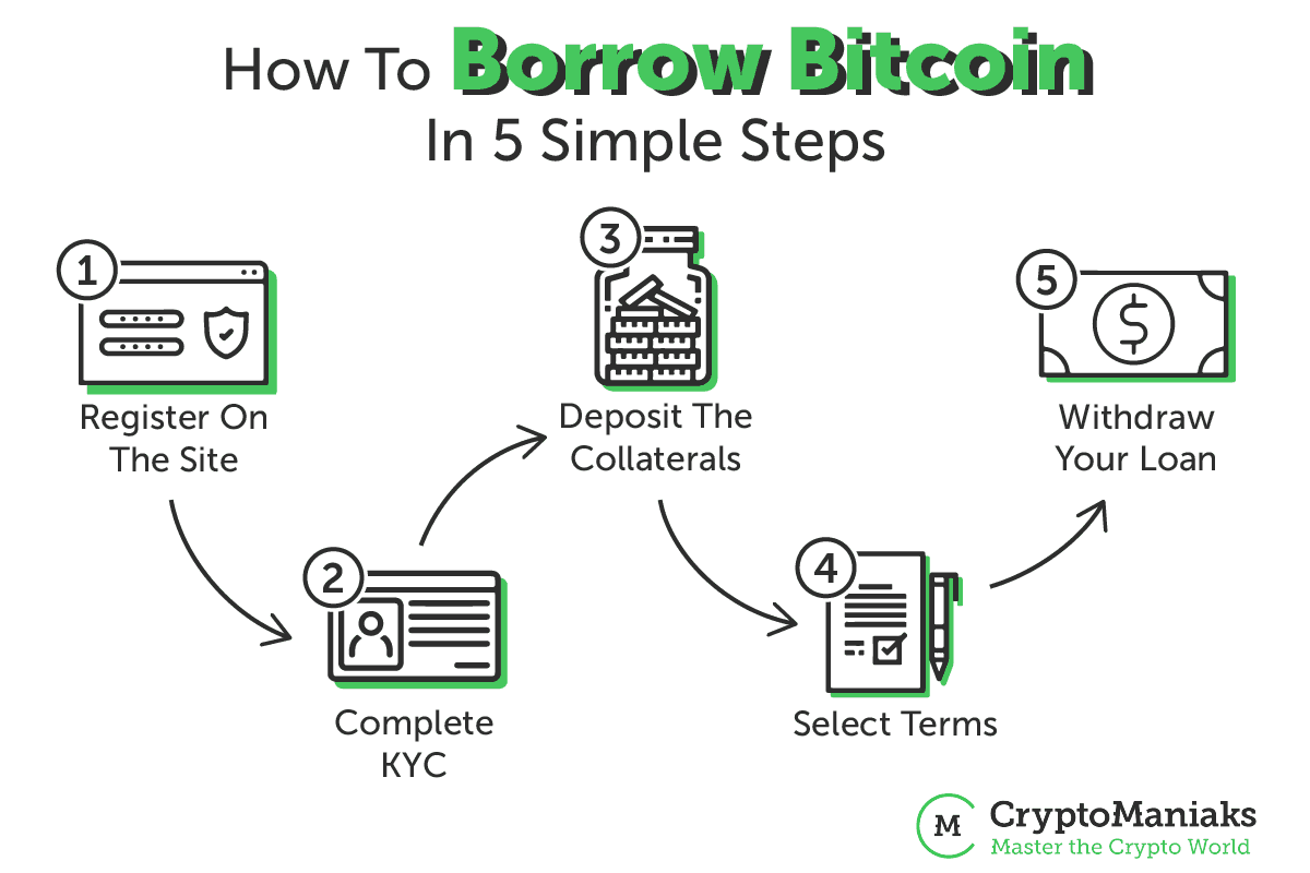 how does crypto borrowing work