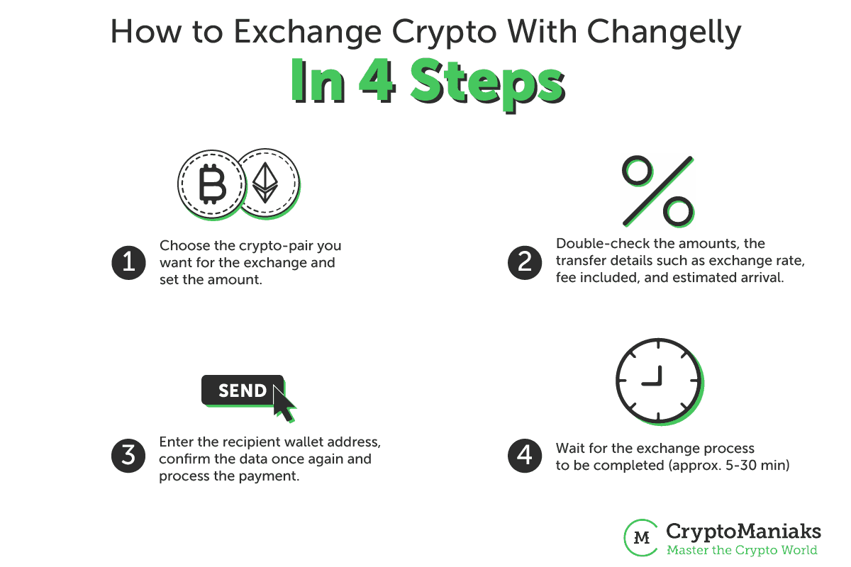 how long does changelly take in exchanging cryptos
