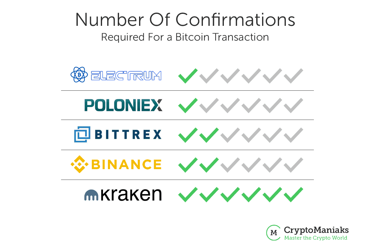 how many confirmations does bitcoin need