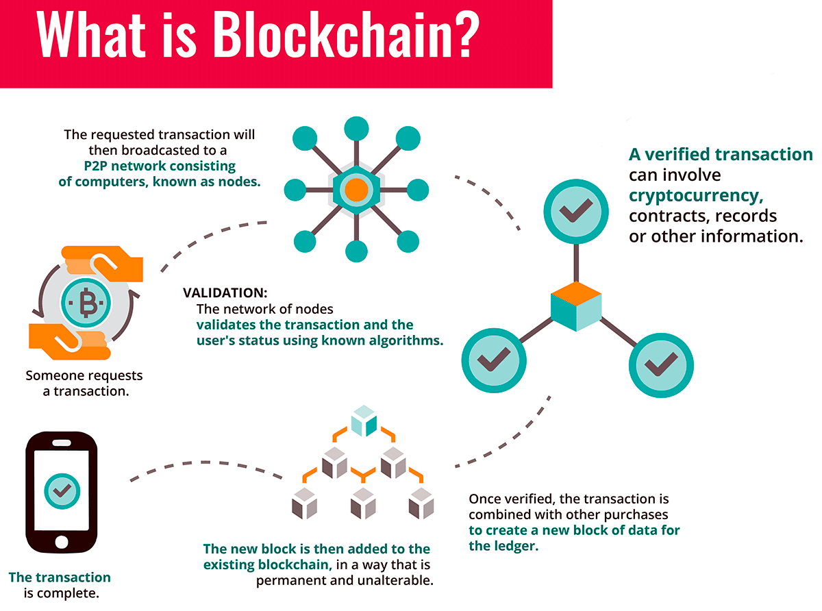 definition of blockchain technology