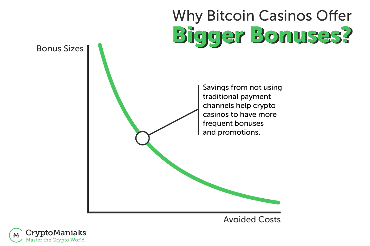 Bitcoin casinos offer bigger bonuses