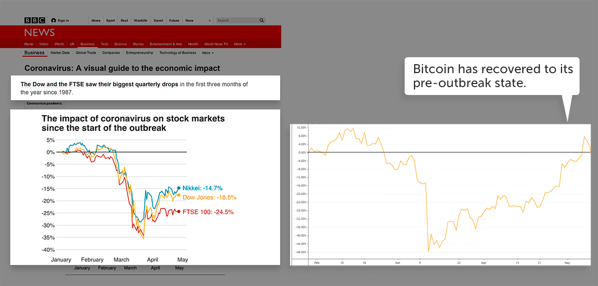 bitcoin date de înjumătățire)