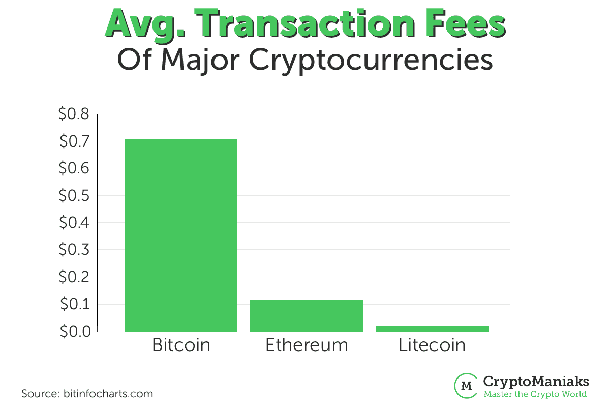 Average transaction fees