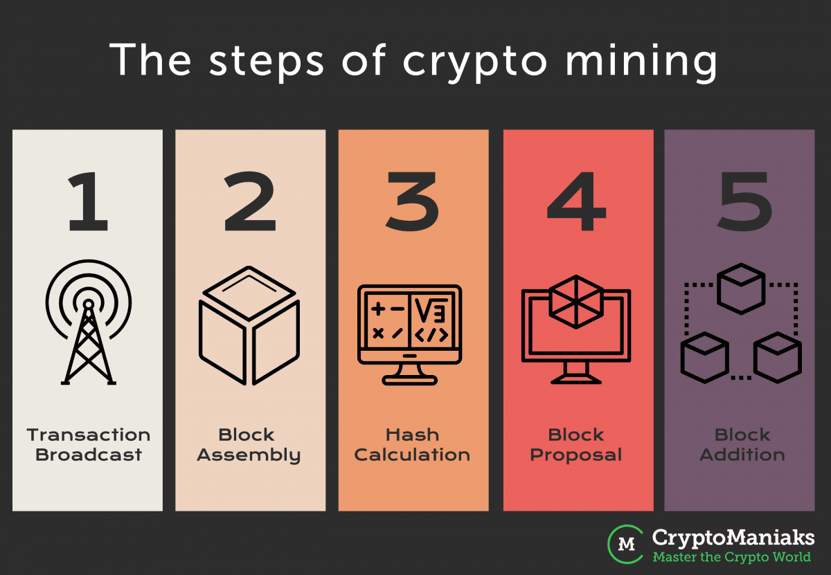 crypto mining procedure