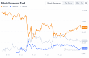 Bitcoin dominance chart, as of 21 July 2025