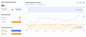 CoinMarketCap altcoin season index