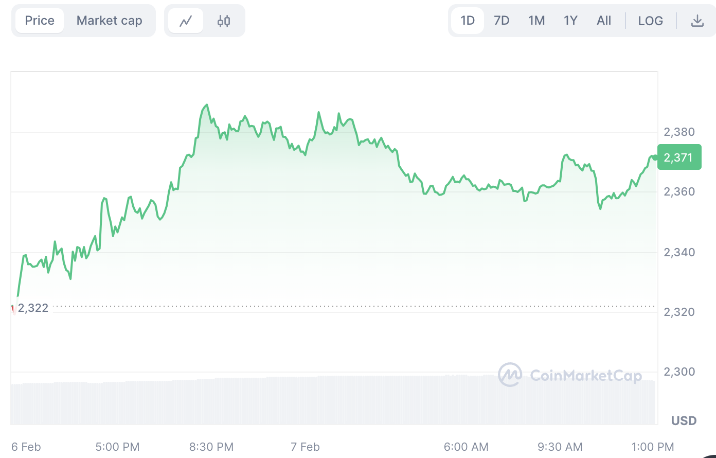 ETH daily chart