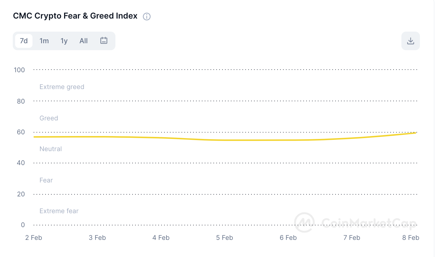 CMC Crypto Fear & Greed Index