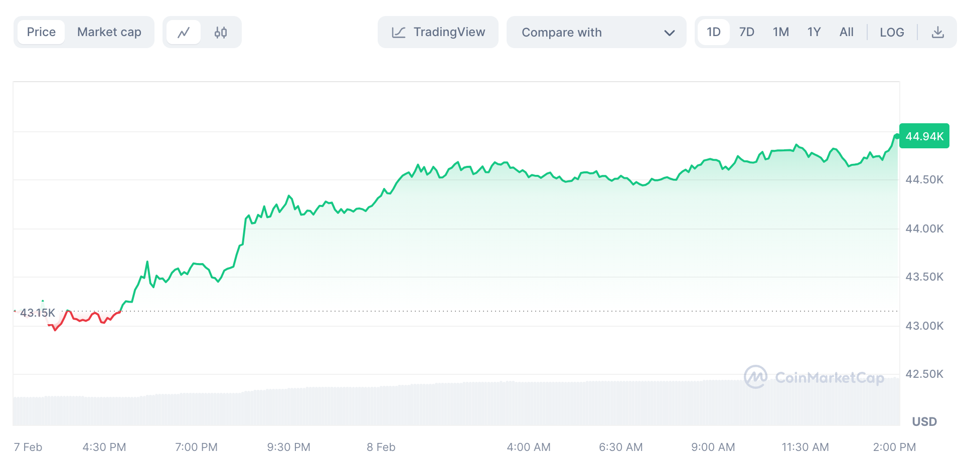 BTC daily chart