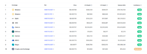 Hamster Kombat markets on centralized exchanges Source CoinMarketCap