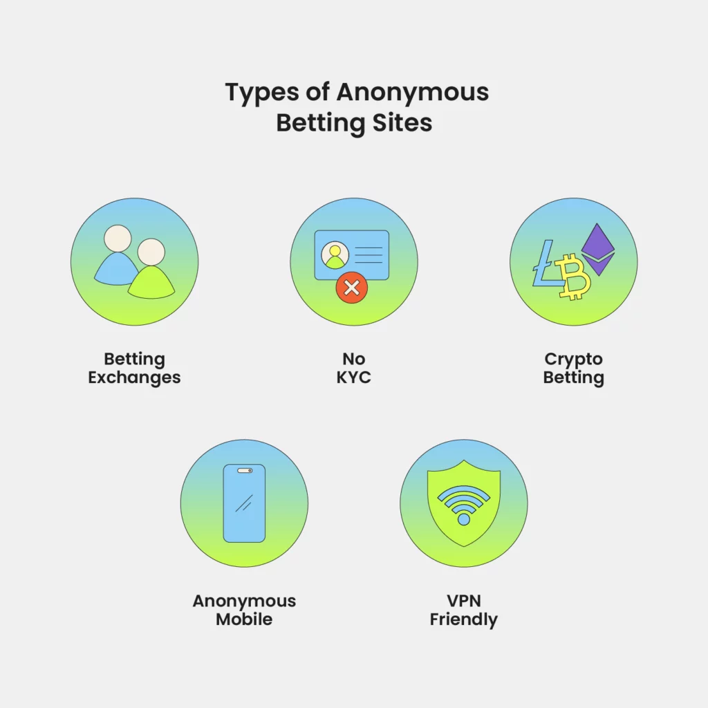 types of anonymous betting sites
