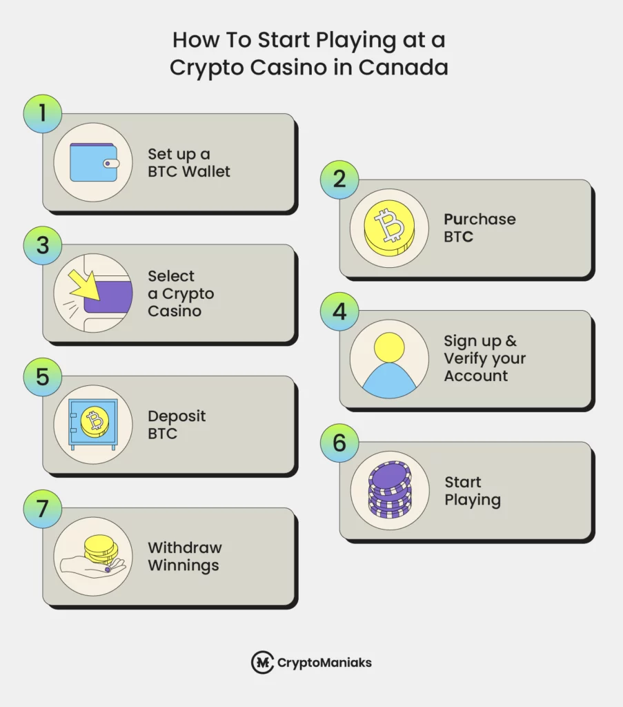 How to Start Playing at a Crypto Casino in Canada
