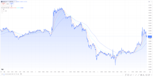 Arbitrum weekly price chart
