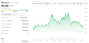 Berachain monthly price chart
