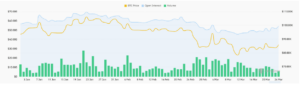 Bitcoin open interest in 2025