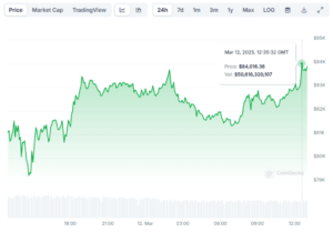 Bitcoin starts to recover following CPI announcement