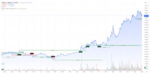 Bitcoin support and resistance level example.