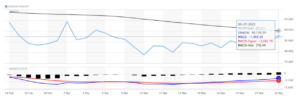 Bitcoins moving average in March 2025