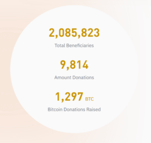 Crypto donations raised by Binance Charity