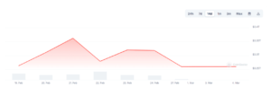 Crypto market cap chart over the past two weeks