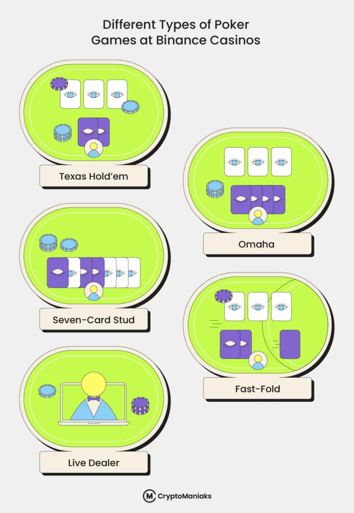Popular Types of Binance Poker Games