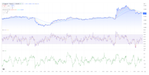 Dogecoin price chart and technical indicators