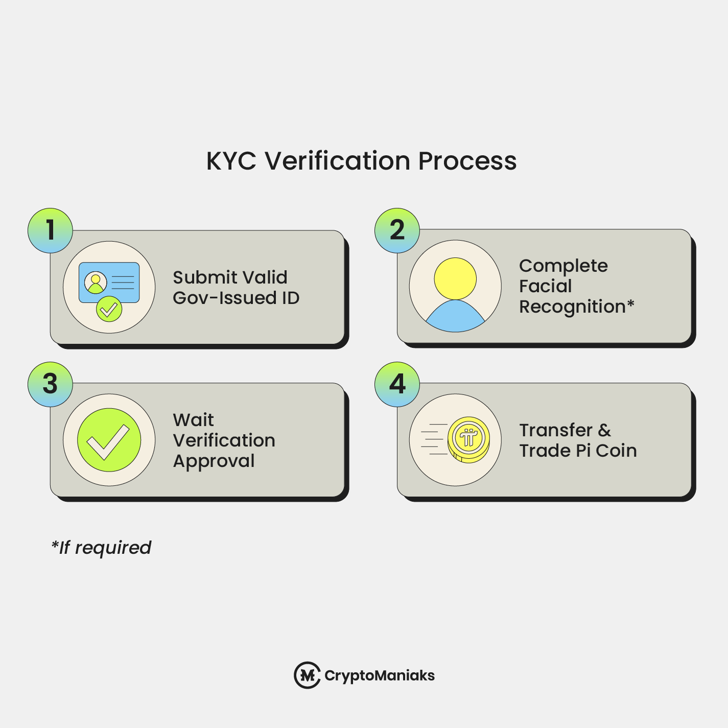 KYC verification process
