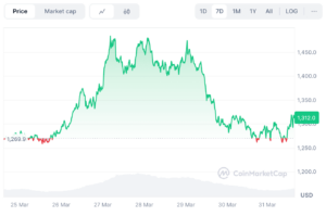 MKR weekly price chart