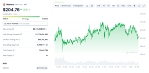 Monero three-month price chart