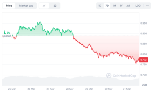 Ondo weekly chart