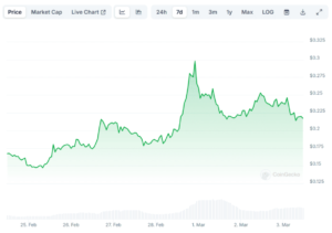 PNUT weekly chart