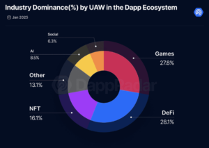 Percentage of active crypto wallets in different segments