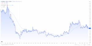 RUNE weekly price chart