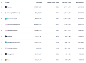 Raydium tops decentralized exchanges in terms of available tokens for trading