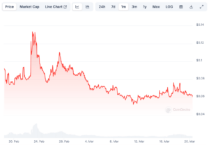 TST token monthly price chart