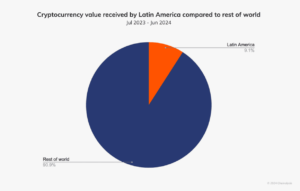 Total value of crypto received by South American countries