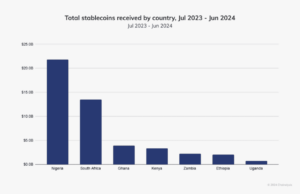Total value stablecoins received by countries in Africa