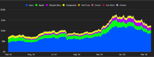Yearly increase in crypto lending and outstanding debt on the Ethereum network