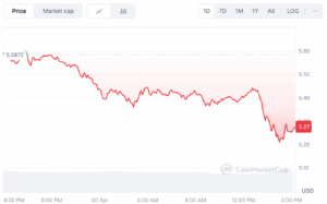 APT daily price trend