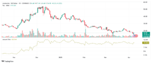 AVAX daily chart Source TradingView