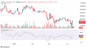 BTC price chart Source TradingView