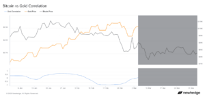 Bitcoin vs gold price in Q1 2025