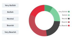 Bullish sentiment is growing but most futures traders are still bearish  300x171