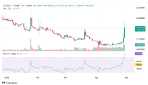 CEL daily price chart