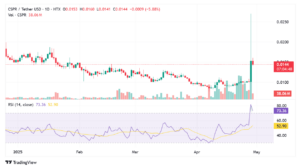 CSPR daily price chart