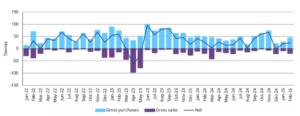 Central Bank gold purchase increased in February 2025