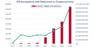 FBI Internet Crime Report