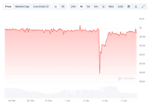 FDUSD falls below $1 and recovers shortly afterward